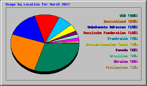 Usage by Location for March 2017