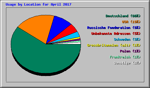 Usage by Location for April 2017