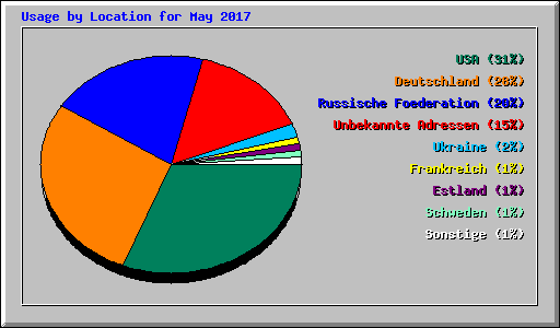 Usage by Location for May 2017