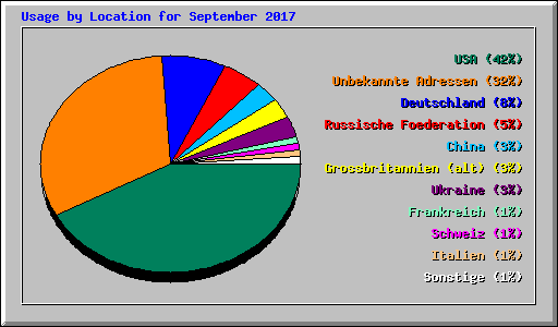 Usage by Location for September 2017