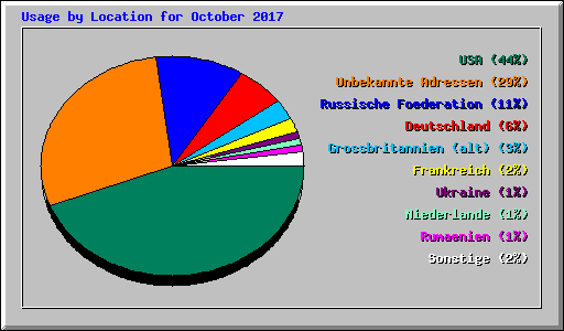 Usage by Location for October 2017