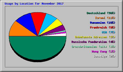 Usage by Location for November 2017