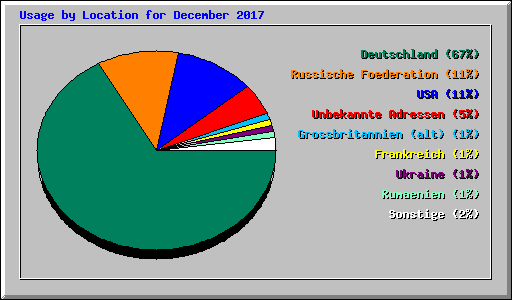 Usage by Location for December 2017