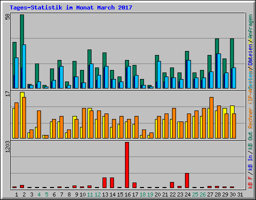 Tages-Statistik im Monat March 2017