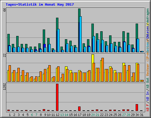 Tages-Statistik im Monat May 2017