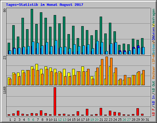 Tages-Statistik im Monat August 2017