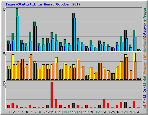 Tages-Statistik im Monat October 2017