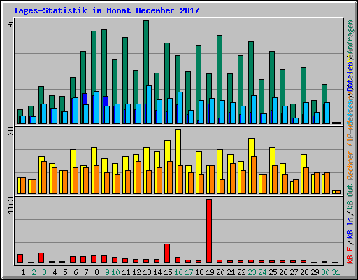 Tages-Statistik im Monat December 2017