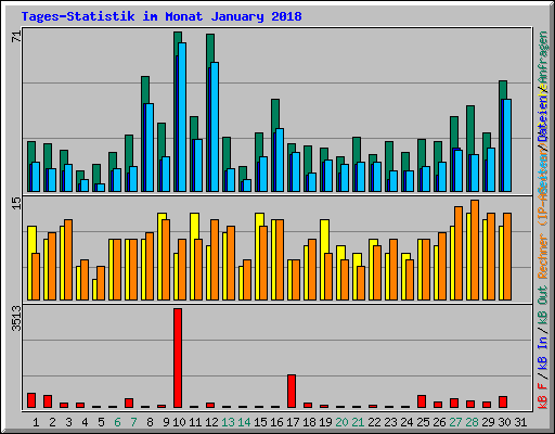 Tages-Statistik im Monat January 2018