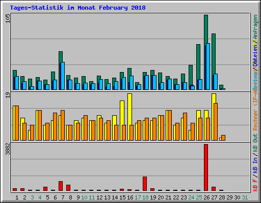 Tages-Statistik im Monat February 2018