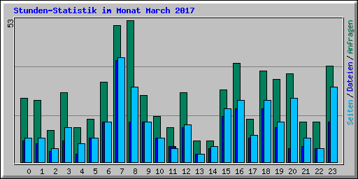 Stunden-Statistik im Monat March 2017