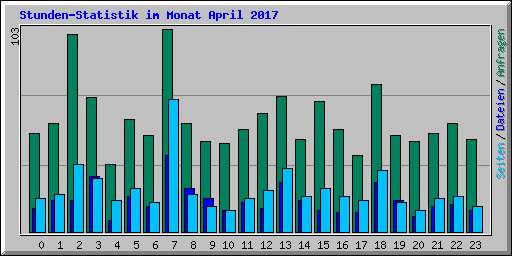 Stunden-Statistik im Monat April 2017