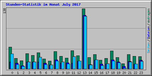 Stunden-Statistik im Monat July 2017