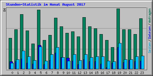 Stunden-Statistik im Monat August 2017