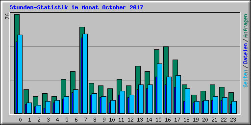 Stunden-Statistik im Monat October 2017