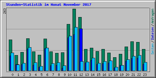 Stunden-Statistik im Monat November 2017