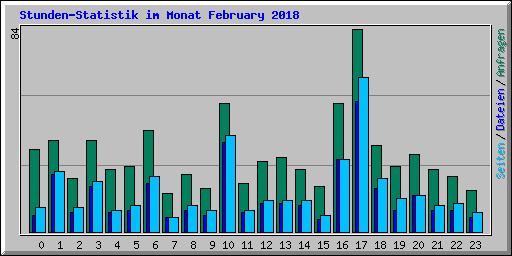 Stunden-Statistik im Monat February 2018