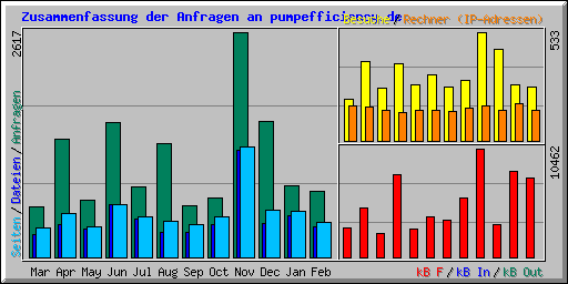 Zusammenfassung der Anfragen an pumpefficiency.de